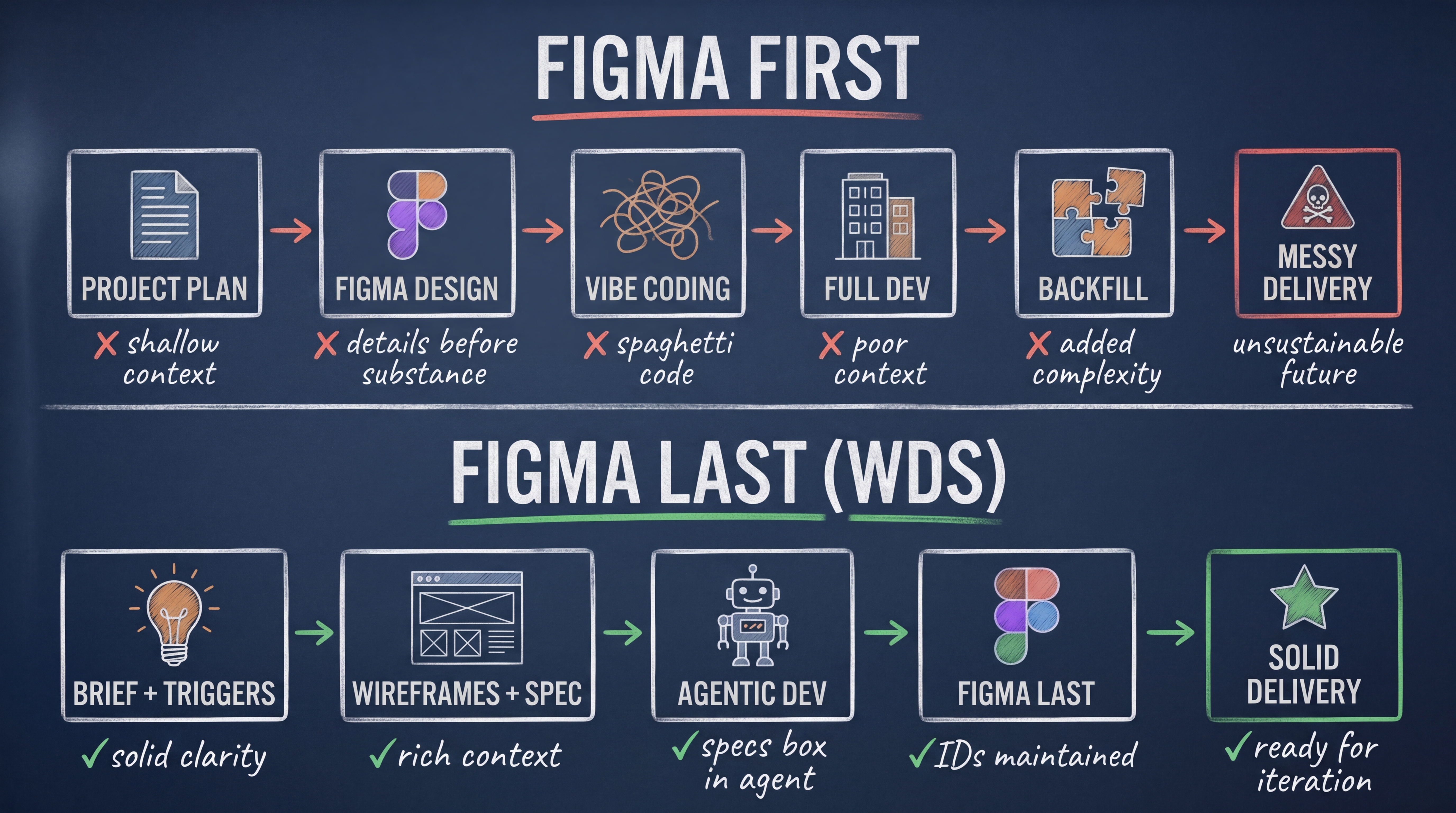 Chalkboard diagram comparing Figma First (red X marks, messy delivery) vs Figma Last WDS method (green checkmarks, solid delivery)